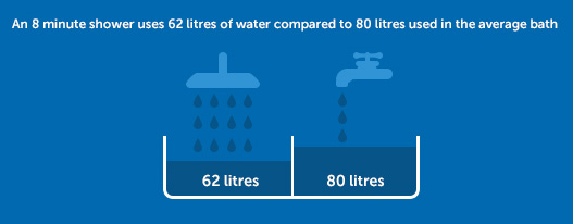 14 Of Uk Households Dont Have A Bathroom Shower 